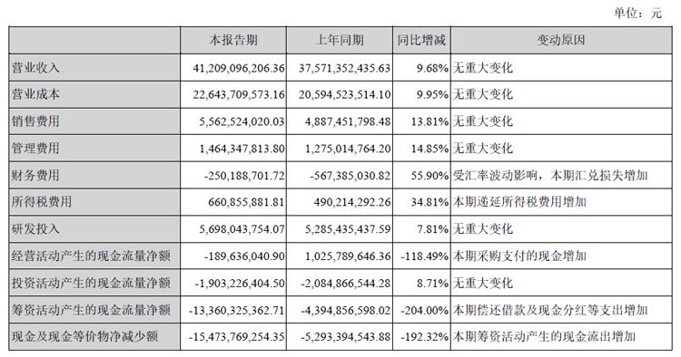海康威视:2024年上半年营收增长9.68%,净利润下降5.13%