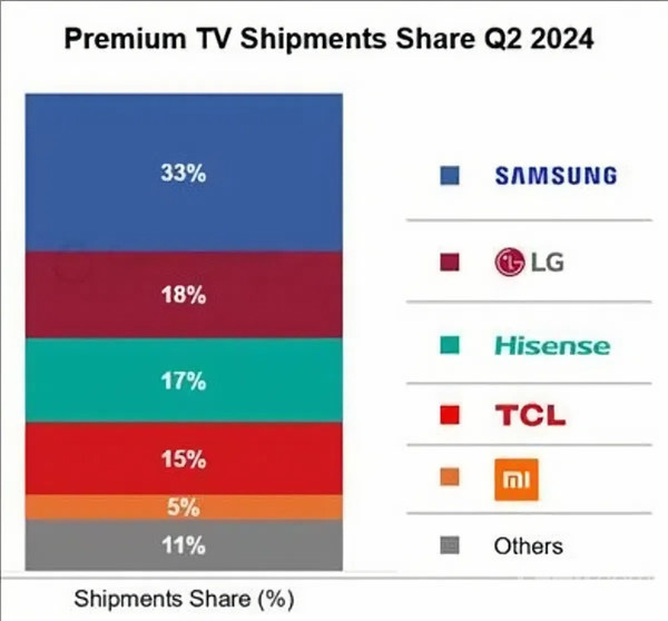 二季度全球高端电视市场排名:海信、TCL和小米进前五