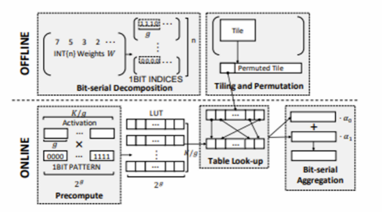 大模型终端部署新趋势:硬件直接支持混合矩阵乘法