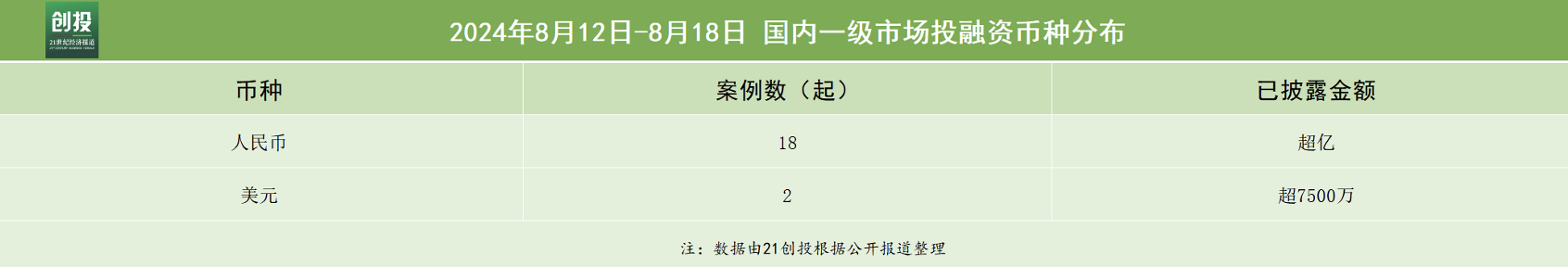 21私募投融资周报（8.12-8.18）：英凡帝完成5000万元A+轮融资，辰芯半导体完成数千万元C轮融资