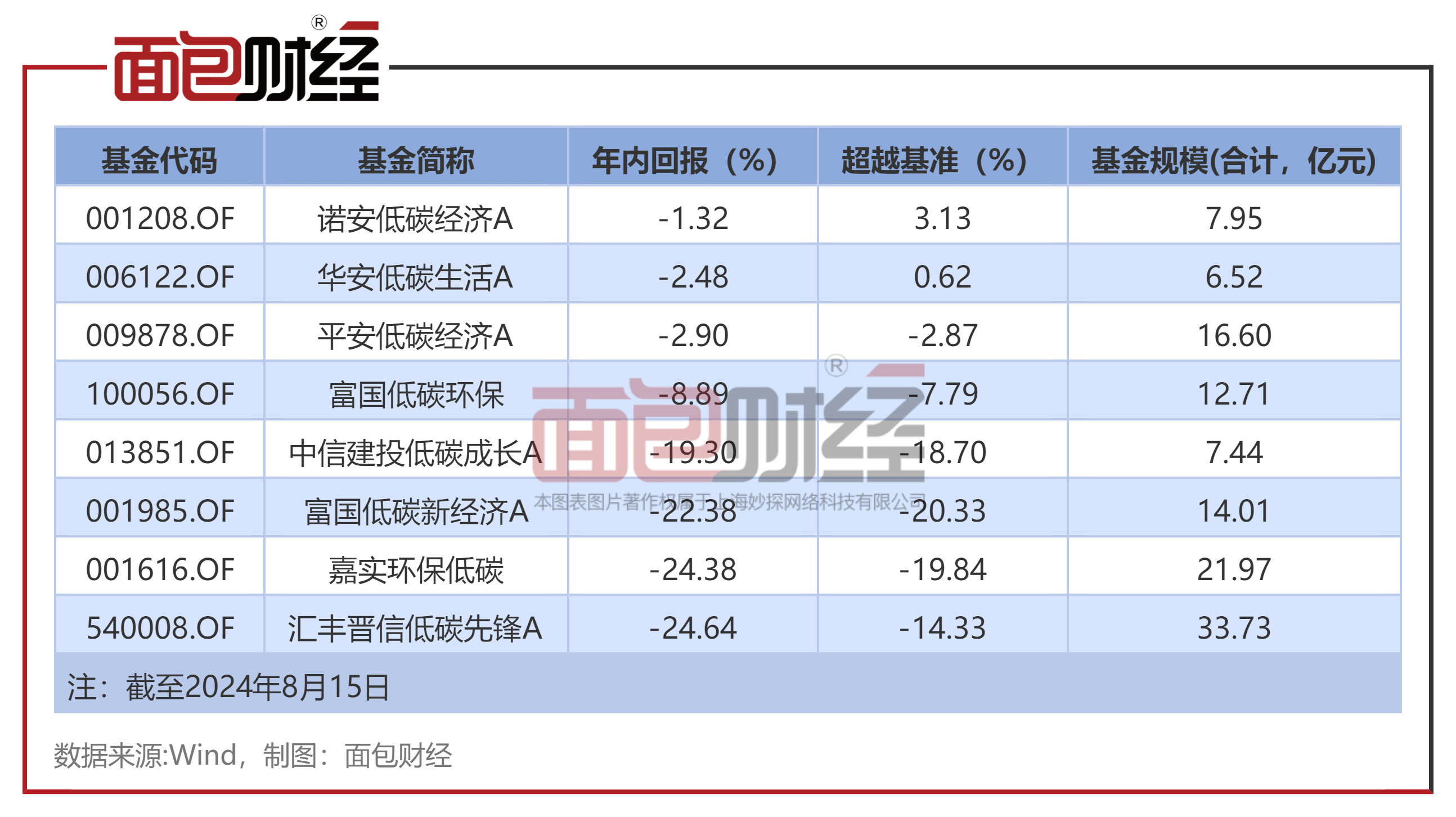低碳主题基金：诺安、华安基金年内回撤较小，汇丰晋信基金等跌逾两成