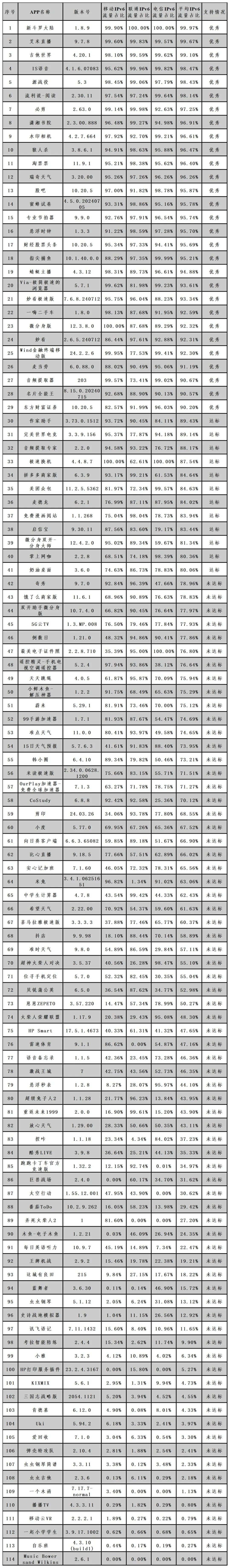 市委网信办发布第十四期IPv6发展监测报告