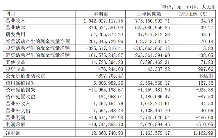 沃格光电半年报:营收10.42亿元,净利润亏损3041.97万