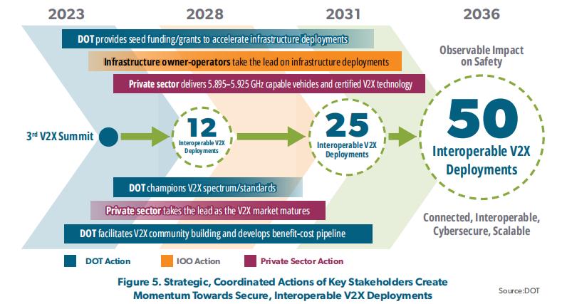 美国正式发布C-V2X车联网国家部署计划,加速在美国全国投资部署