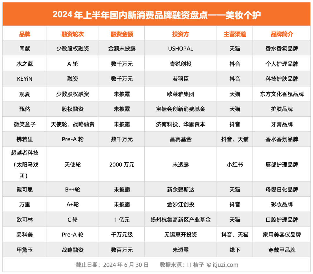 81 起、超 50 亿，7 张图看懂 2024 上半年消费品牌投融资市场