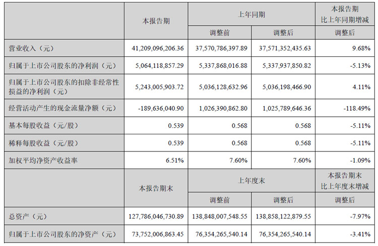 海康威视:2024年上半年营收增长9.68%,净利润下降5.13%