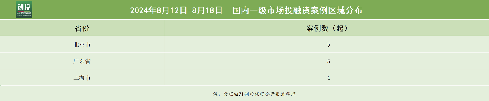 21私募投融资周报（8.12-8.18）：英凡帝完成5000万元A+轮融资，辰芯半导体完成数千万元C轮融资