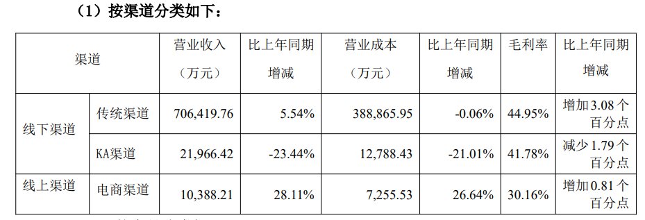 V观财报|燕京啤酒上半年净利同比增47.54%