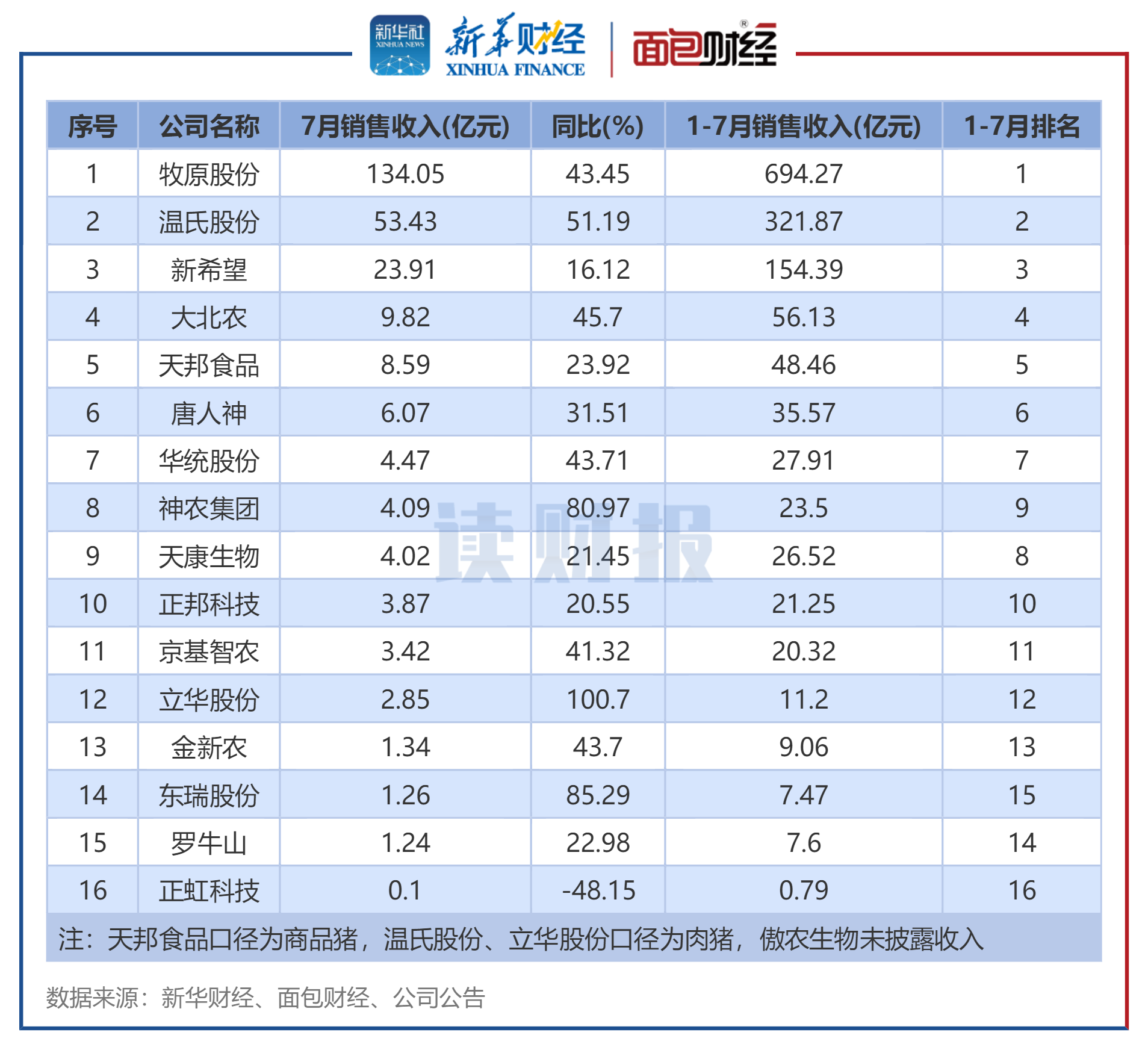 【读财报】上市猪企7月销量同比上升4.77%