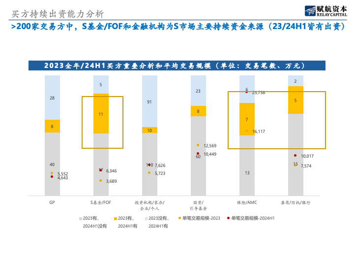 《S市场2024年上半年分析报告》:从个体的离散市场逐步向机构化市场演变
