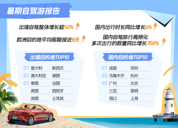 封面有数丨欧洲成暑期旅游最大赢家 国内小城自驾游呈火热行情