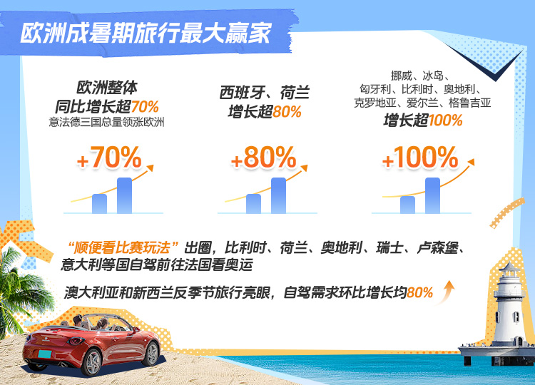 封面有数丨欧洲成暑期旅游最大赢家 国内小城自驾游呈火热行情