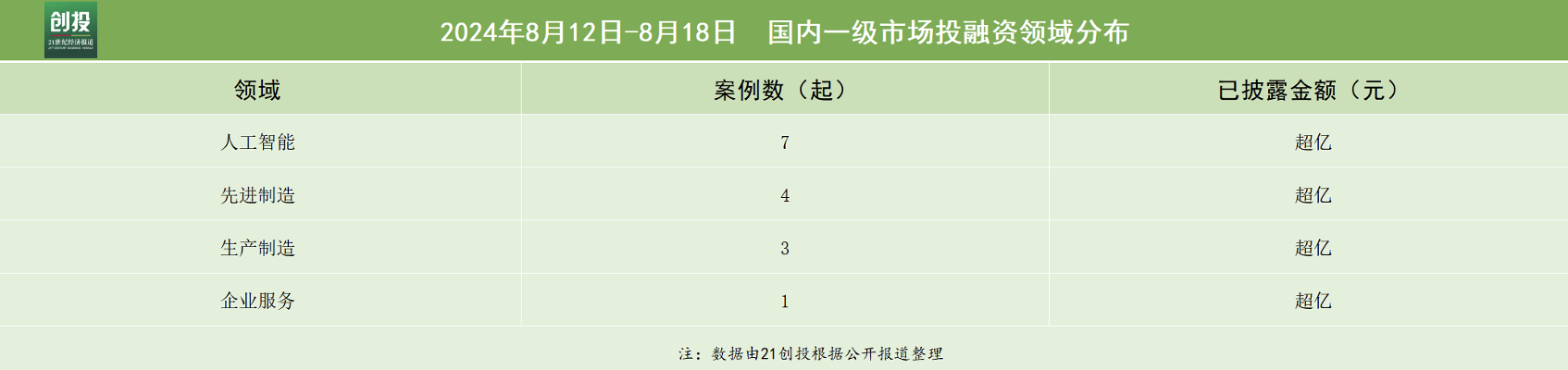21私募投融资周报（8.12-8.18）：英凡帝完成5000万元A+轮融资，辰芯半导体完成数千万元C轮融资