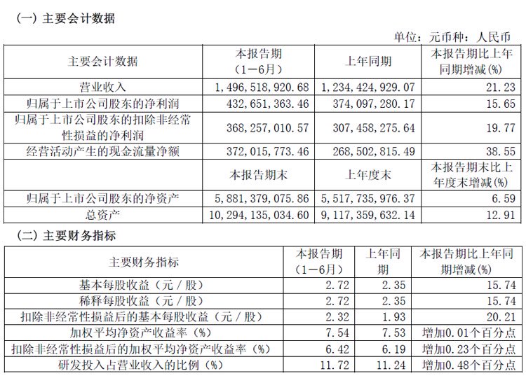 华海清科半年报:营收14.97亿元,MicroLED等装备市占率不断突破