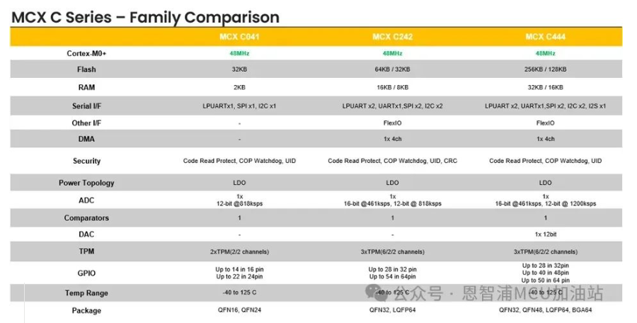 入门级、高性价比MCX C系列微控制器