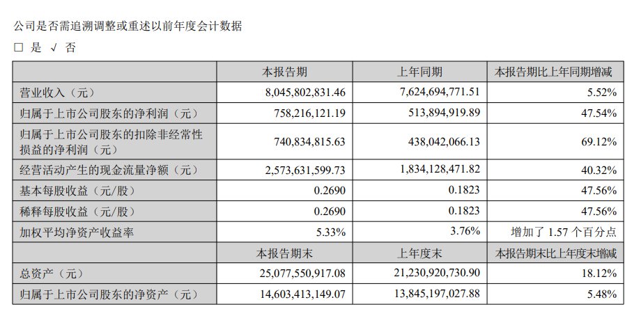 V观财报|燕京啤酒上半年净利同比增47.54%