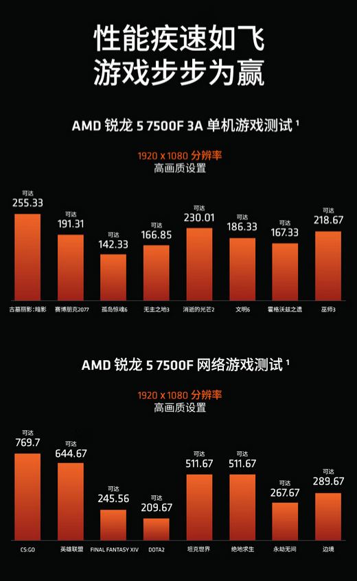千元游戏U性价比之王！AMD锐龙57500F京东热销推荐