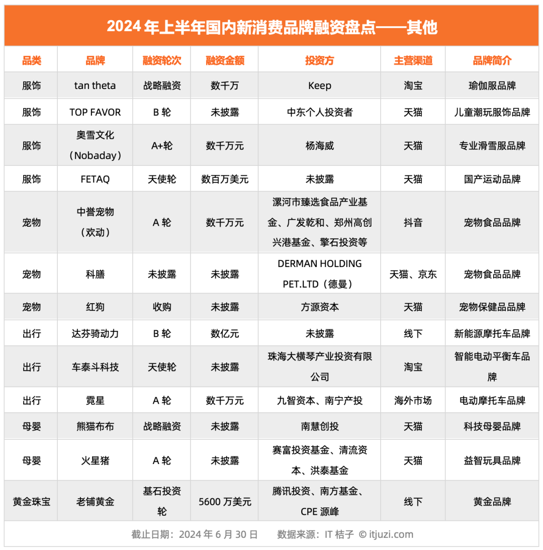81 起、超 50 亿，7 张图看懂 2024 上半年消费品牌投融资市场