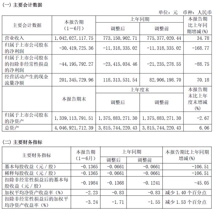 沃格光电半年报:营收10.42亿元,净利润亏损3041.97万