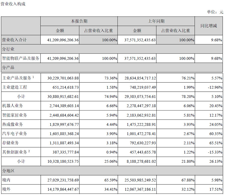 海康威视:2024年上半年营收增长9.68%,净利润下降5.13%