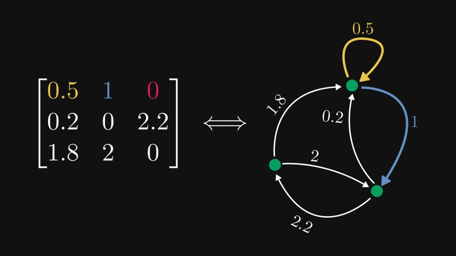 为什么学线代时不知道:矩阵与图竟然存在等价关系
