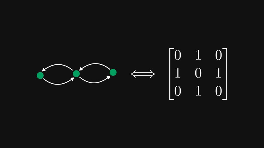 为什么学线代时不知道:矩阵与图竟然存在等价关系