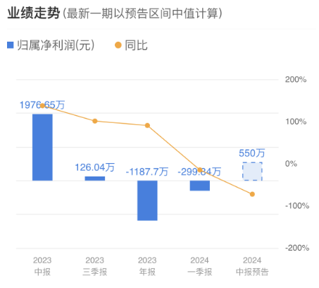 概念炒作或熄火!亚太药业称并无猴痘特效药,连亏三年如何自救?