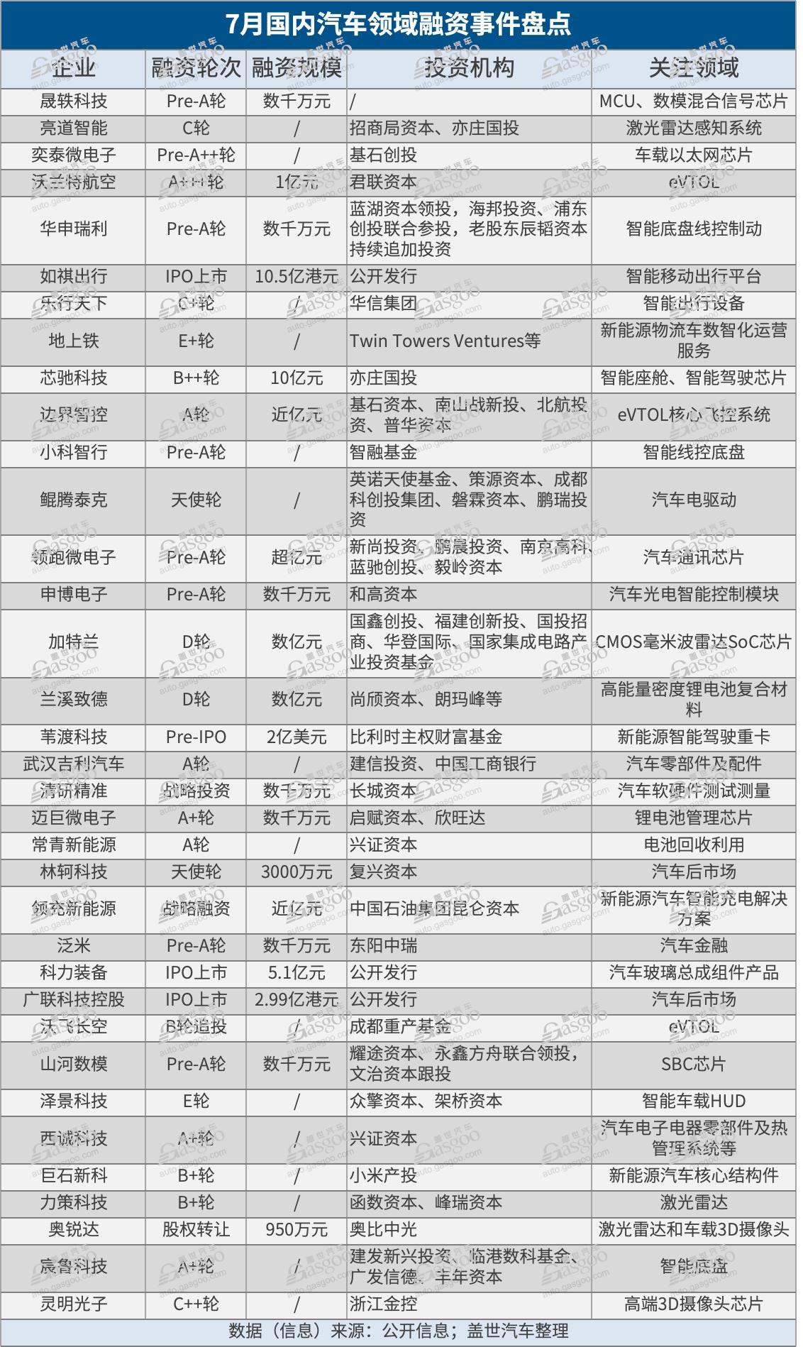 7月融资总额环比增长约20%,自动驾驶赛道“开火”