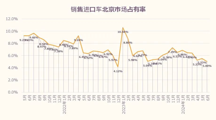 北辰亚市：2024年6月北京汽车市场分析