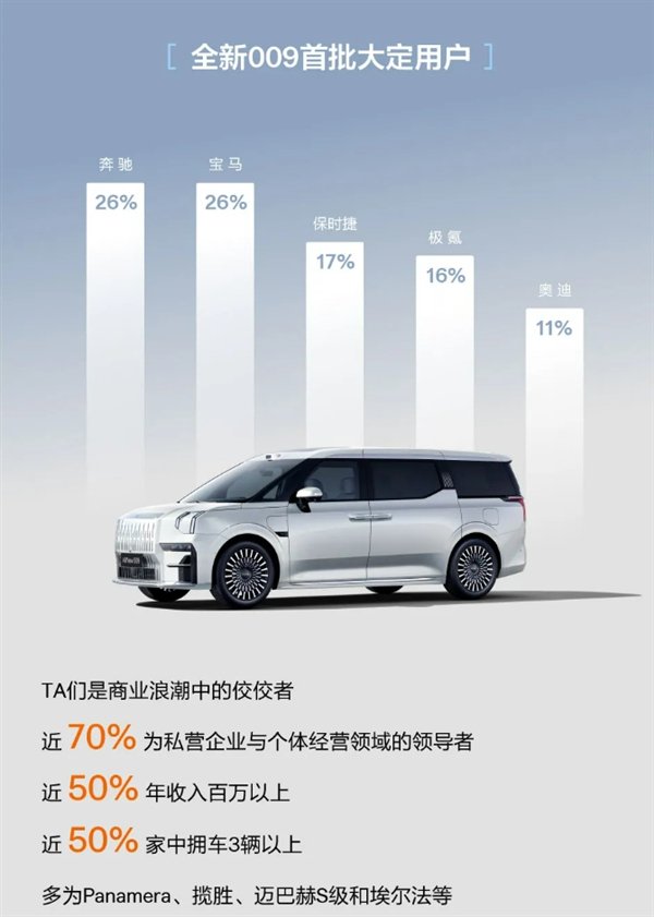 极氪009用户画像公布:近50%年收入百万以上 8成来自BBA保时捷车主