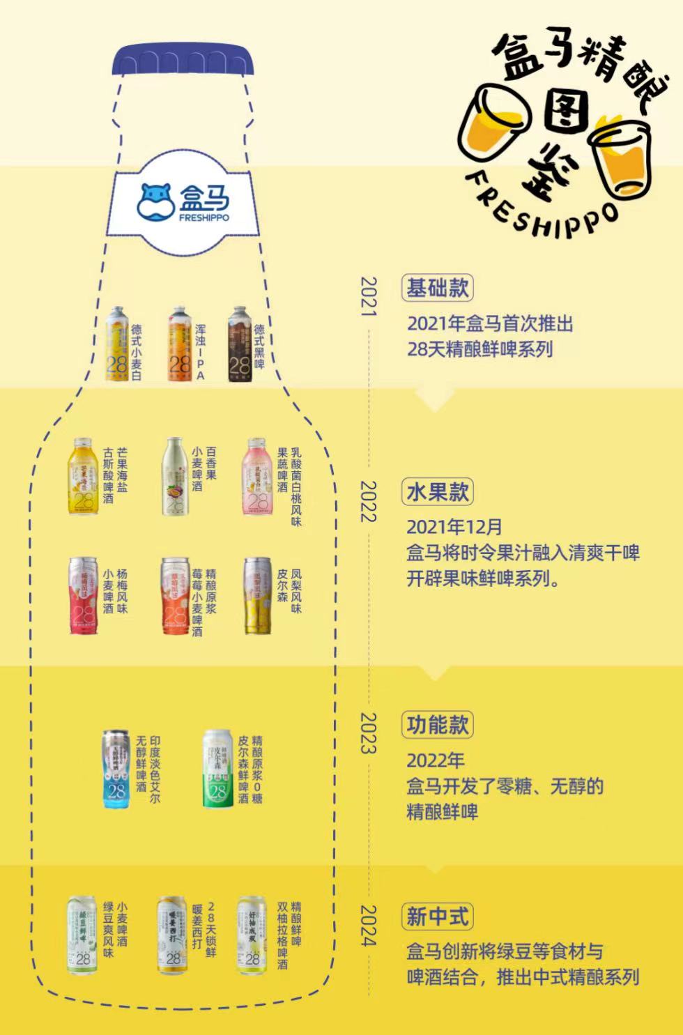 走访特思拉工厂,揭秘盒马鲜啤迈入“九块九”时代的背后