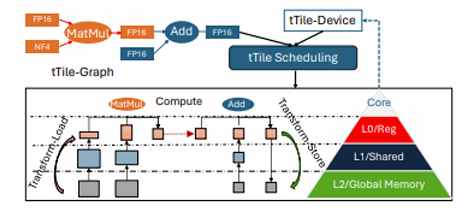 大模型终端部署新趋势:硬件直接支持混合矩阵乘法