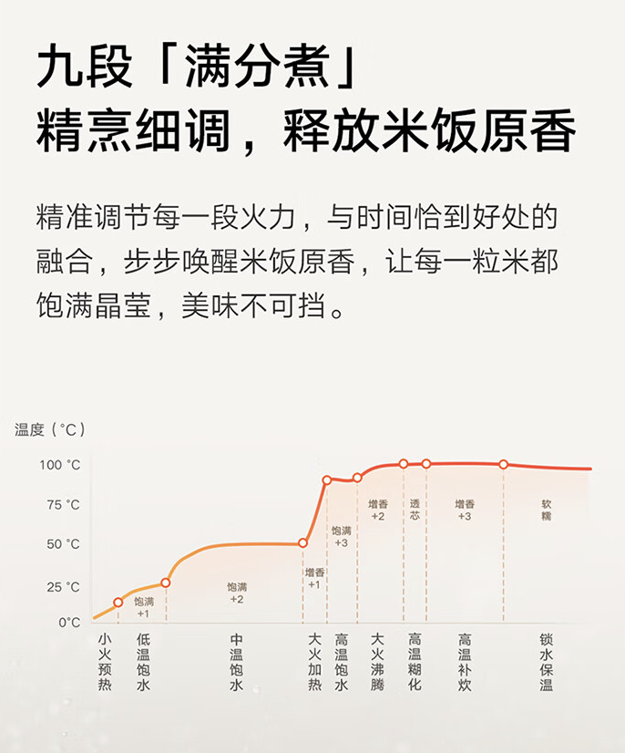 小米米家电饭煲 N1 新增 1.6L 容量版:1.7mm 黑晶内胆、28 分钟快速煮饭,169 元