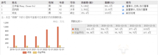 比亚迪副总何龙薪酬连年上涨 去年高达1019万 比王传福还高300多万