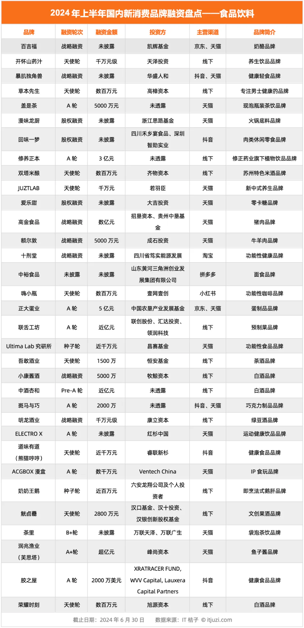 81 起、超 50 亿 7 张图看懂 2024 上半年消费品牌投融资市场