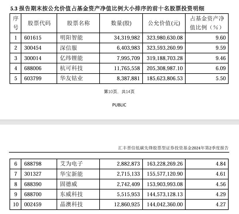 低碳主题基金：诺安、华安基金年内回撤较小，汇丰晋信基金等跌逾两成