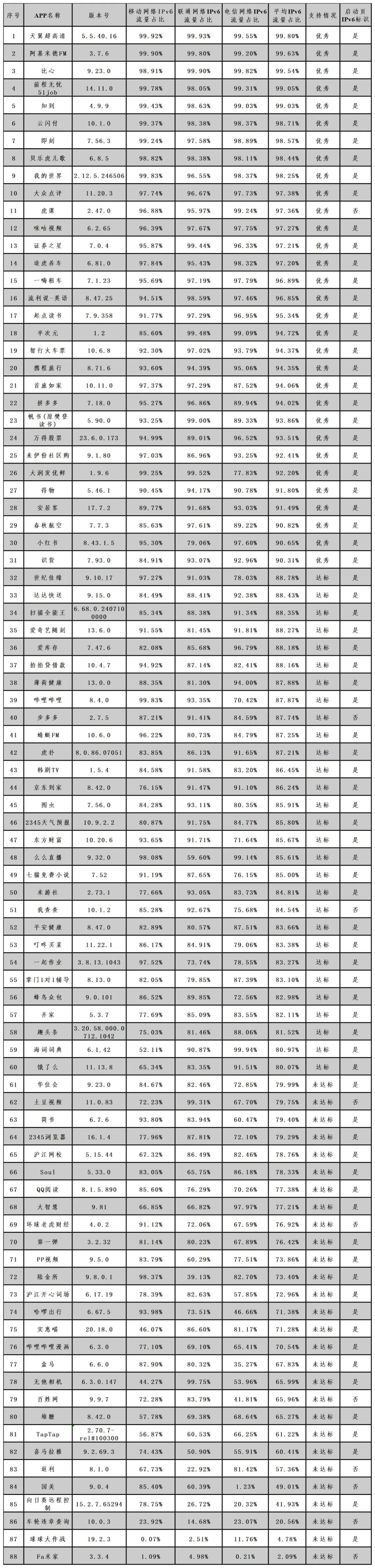 市委网信办发布第十四期IPv6发展监测报告