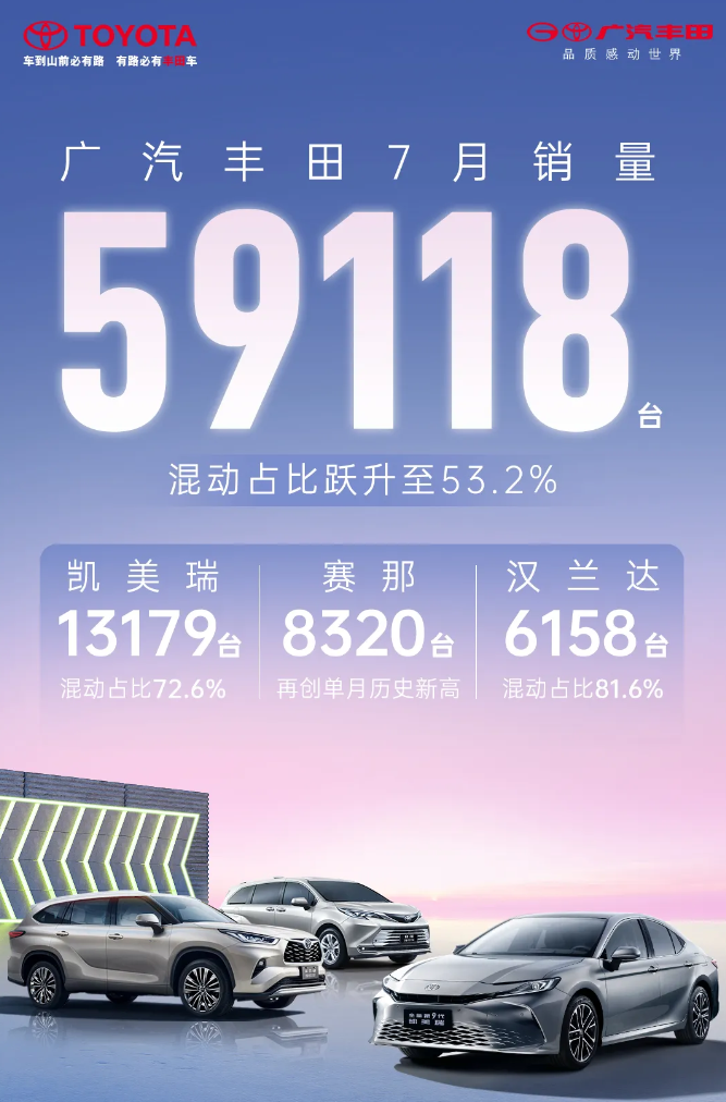 消息称为缓解终端亏损,广汽丰田向经销商下调约 20% 销量目标