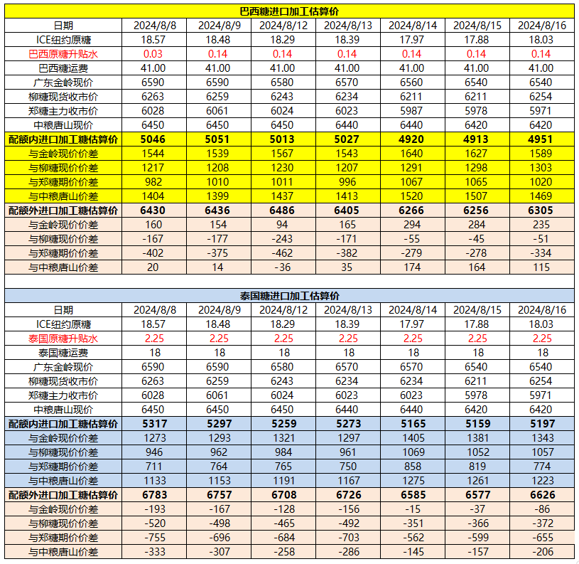 8月16日巴西泰国进口糖升贴水、运费及加工成本
