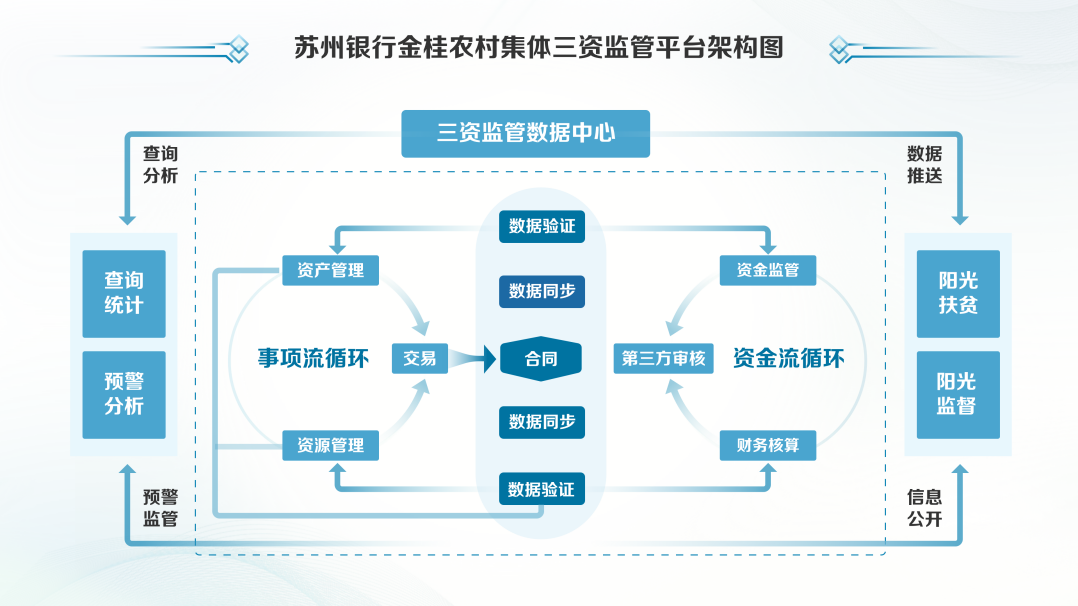 图1:“三资”综合服务监管平台架构图