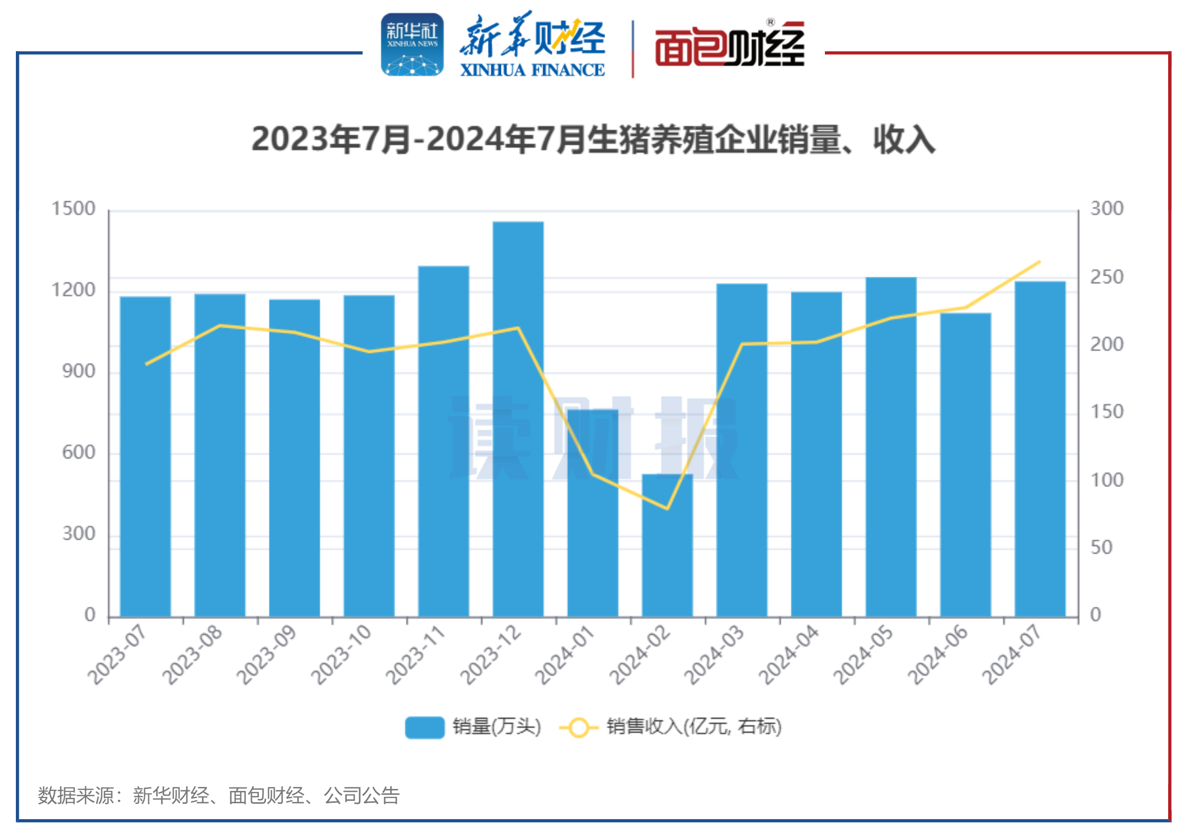 【读财报】上市猪企7月销量同比上升4.77%