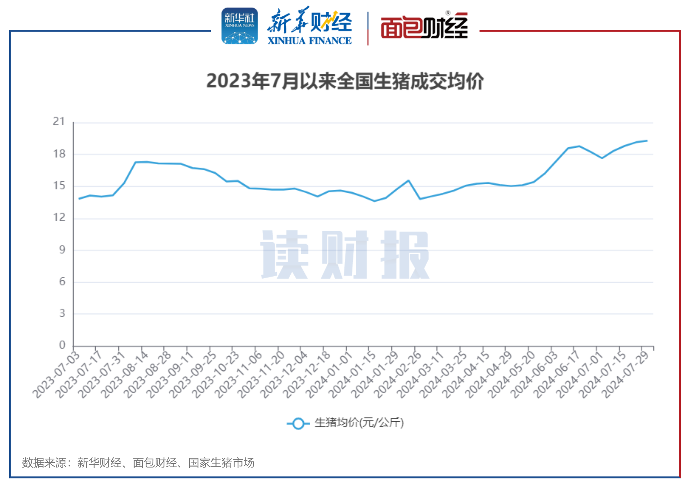 【读财报】上市猪企7月销量同比上升4.77%
