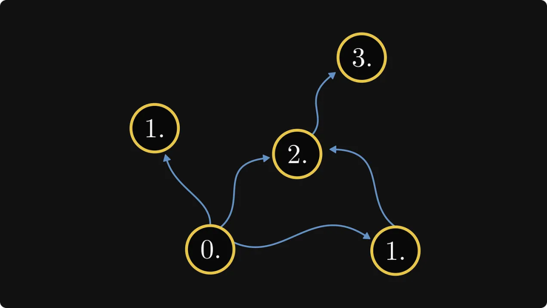 为什么学线代时不知道:矩阵与图竟然存在等价关系