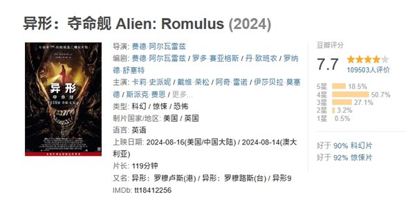 吓哭孩子引争议!《异形:夺命舰》豆瓣开分7.7:口碑反转