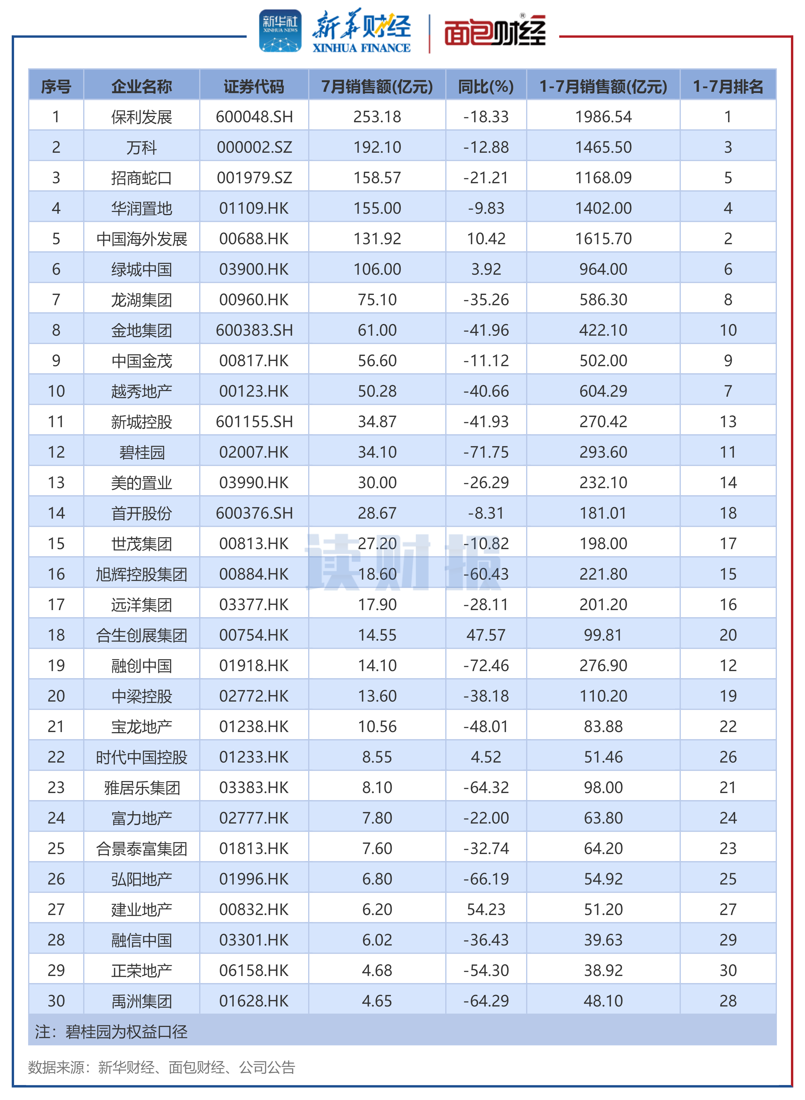 【读财报】TOP30上市房企7月销售额:保利发展、万科、招商蛇口