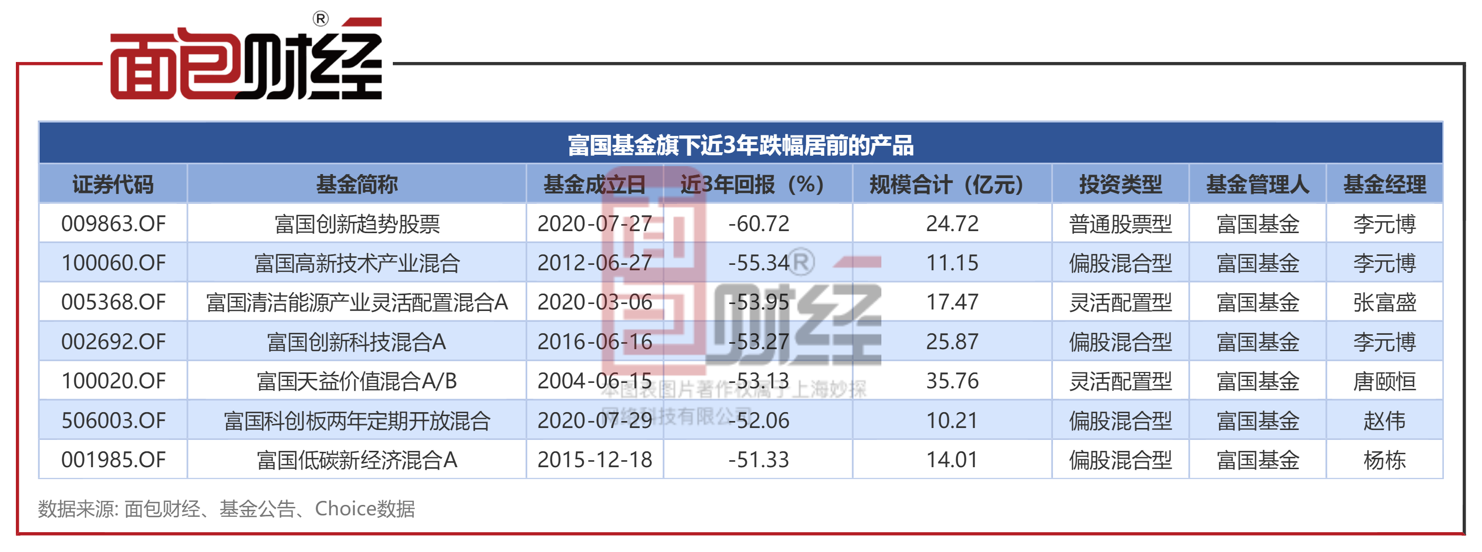 权益基金三年业绩大比拼(三):中信保诚、富国基金旗下产品亏逾50
