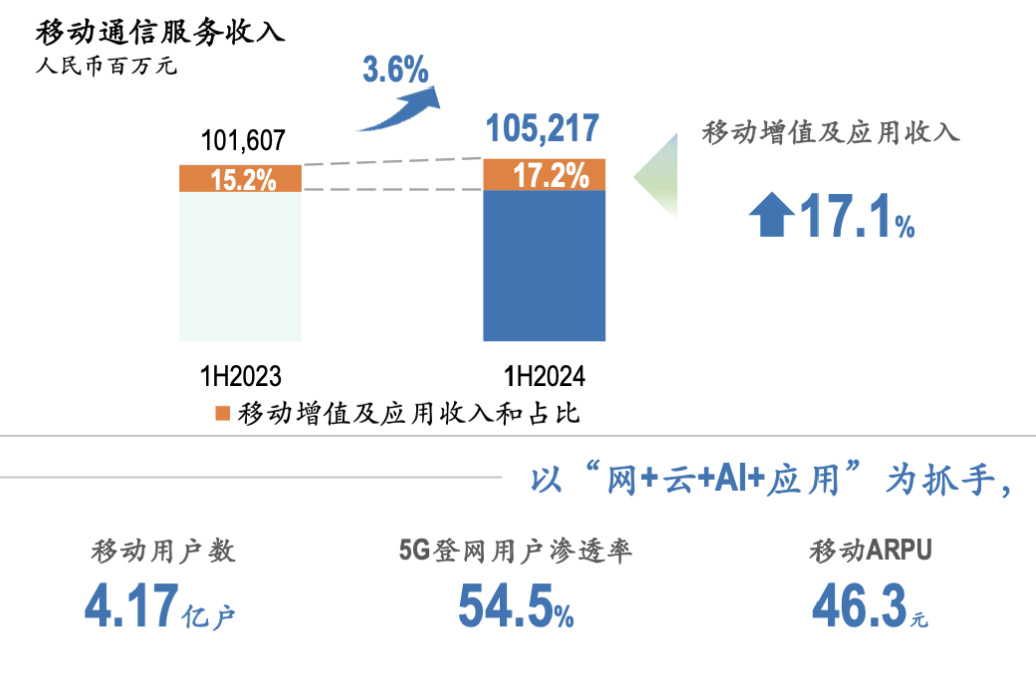 中国电信首提5G登网用户渗透率：达到 54.5%
