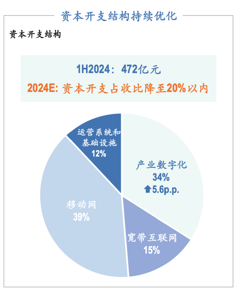 中国电信: 5G-A对资本开支影响较小,维持投资指引计划不变