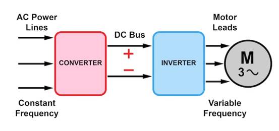 电机起动器第 6 部分:变频驱动器
