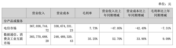 博创科技上半年营收7.52亿元:净利润1378万元,同比下降91%